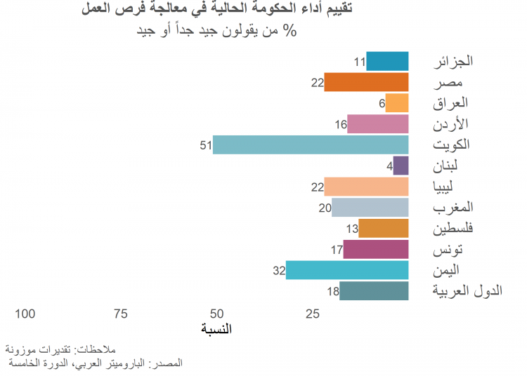 الأداء الحكومي في خلق وظائف في منطقة الشرق الأوسط وشمال إفريقي الأداء الحكومي في خلق وظائف في منطقة الشرق الأوسط وشمال إفريقي