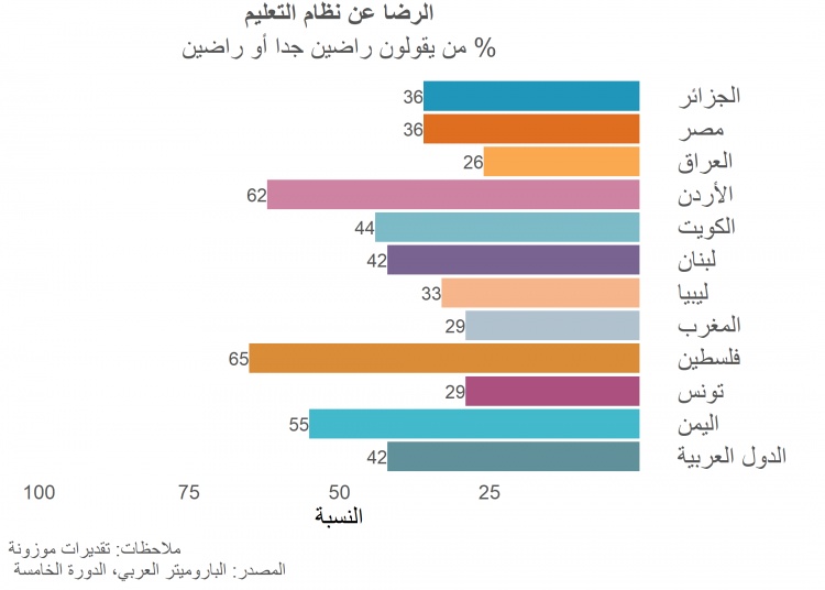 الرضا عن التعليم في منطقة الشرق الأوسط وشمال إفريقيا الرضا عن التعليم في منطقة الشرق الأوسط وشمال إفريقيا