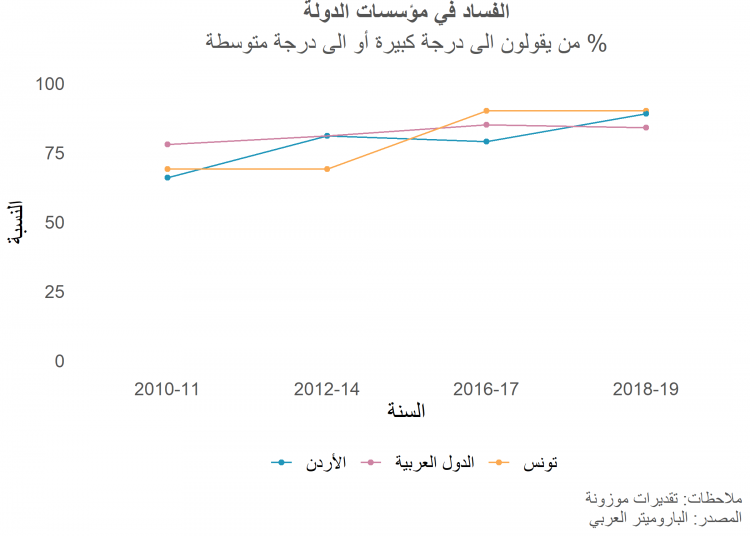 الفساد في مؤسسات الدولة في منطقة الشرق الأوسط وشمال إفريقيا الفساد في مؤسسات الدولة في منطقة الشرق الأوسط وشمال إفريقيا
