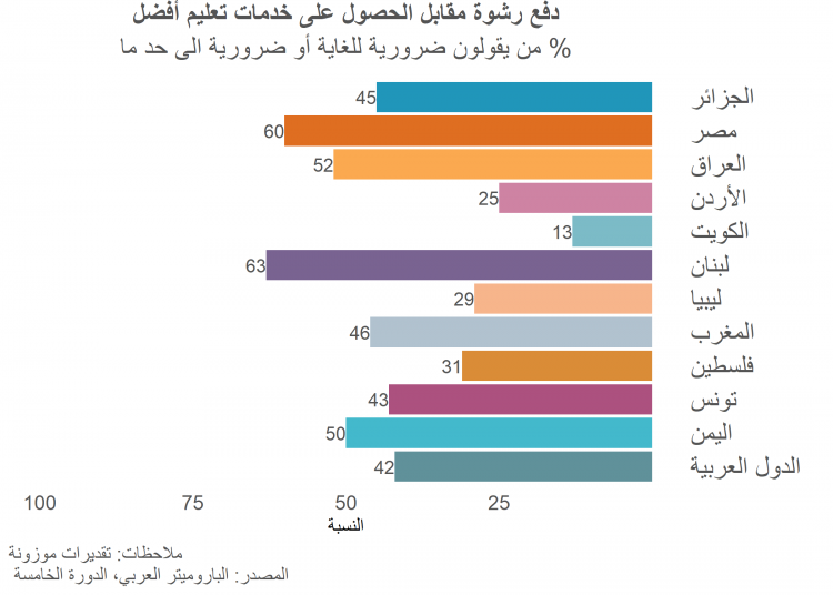 دفع رشوة مقابل خدمة تعليم أفضل في الشرق الأوسط وشمال إفريقيا دفع رشوة مقابل خدمة تعليم أفضل في الشرق الأوسط وشمال إفريقيا