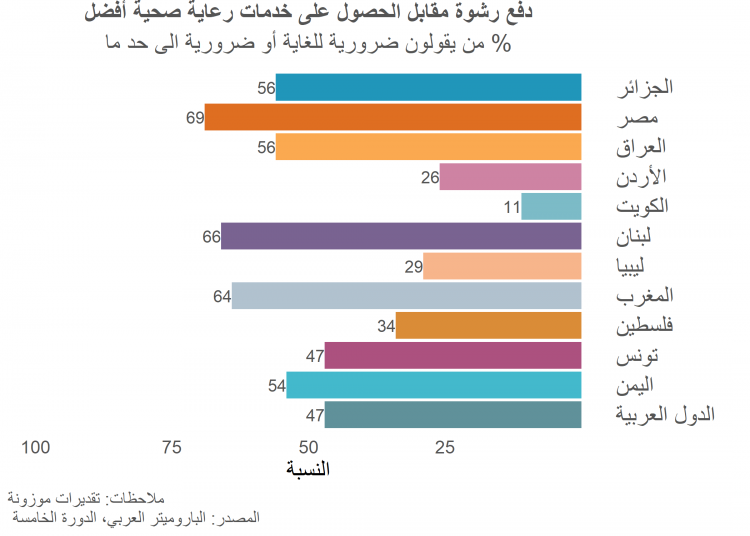 دفع رشوة مقابل خدمة صحية أفضل في منطقة الشرق الأوسط وشمال إفريقيا دفع رشوة مقابل خدمة صحية أفضل في منطقة الشرق الأوسط وشمال إفريقيا