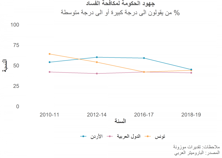 الحد من الفساد في منطقة الشرق الأوسط وشمال إفريقيا الحد من الفساد في منطقة الشرق الأوسط وشمال إفريقيا