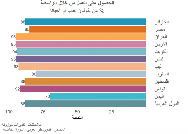 الحصول على وظائف من خلال الواسطة الحصول على وظائف من خلال الواسطة