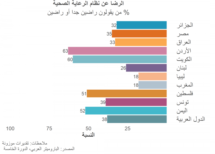الرضاء عن الخدمات الصحية في منطقة الشرق الأوسط وشمال إفريقي الرضاء عن الخدمات الصحية في منطقة الشرق الأوسط وشمال إفريقي