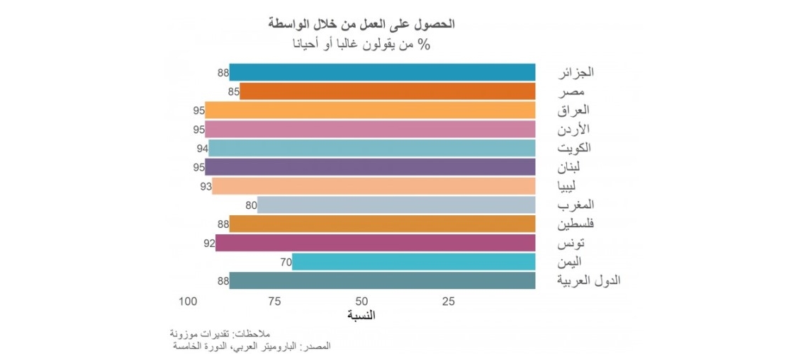 الفساد في العثور علي وظيفة الفساد في العثور علي وظيفة