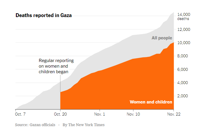 رسم بياني يوضح أعداد ضحايا العدون الإسرائيلي حتى 22 نوفمبر نشرته صحيفة نيويورك تايمز الأميركية