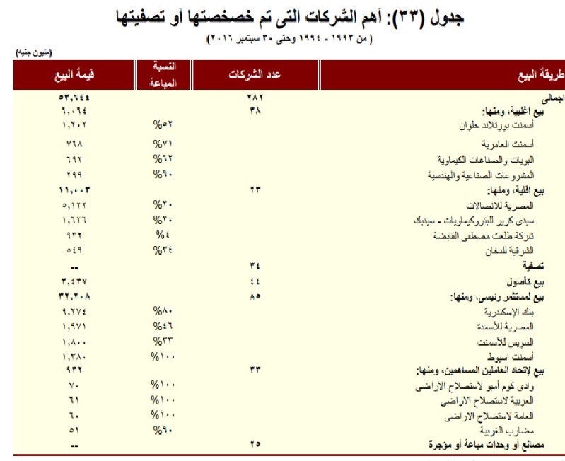 أهم الشركات التي تم خصخصتها من 1993 - 1994